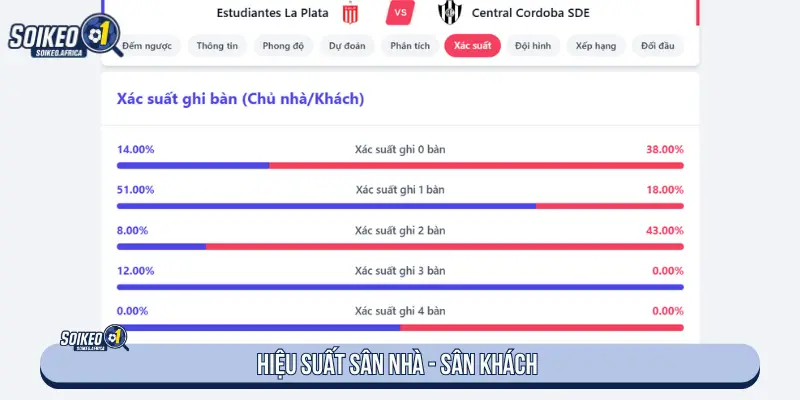 Dự Đoán Tỷ Số Các Trận Đấu Hôm Nay Hiệu suất sân nhà - sân khách